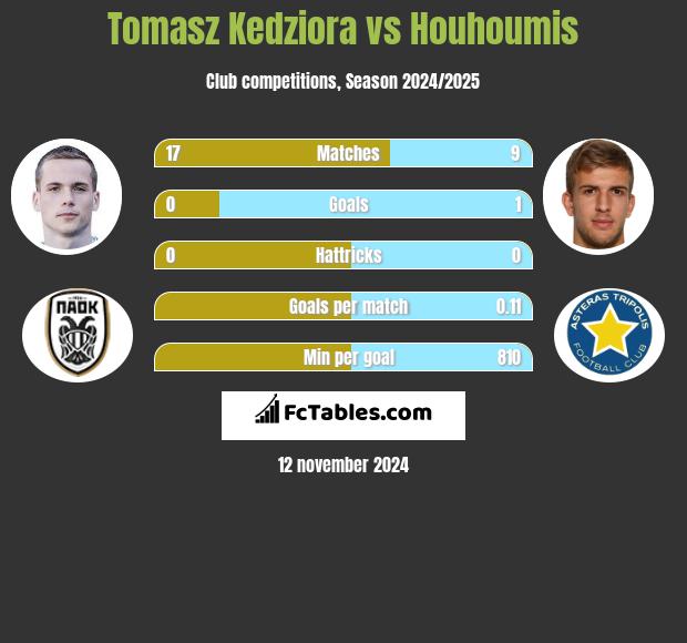 Tomasz Kędziora vs Houhoumis h2h player stats