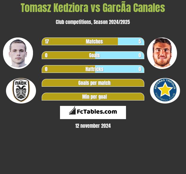 Tomasz Kędziora vs GarcÃ­a Canales h2h player stats