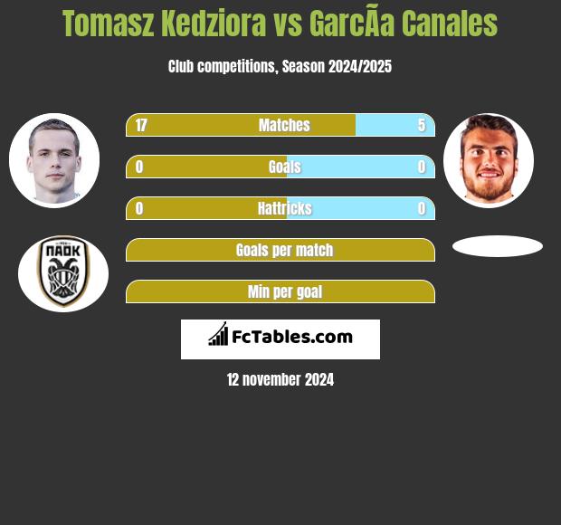 Tomasz Kedziora vs GarcÃ­a Canales h2h player stats