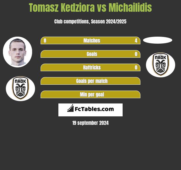 Tomasz Kedziora vs Michailidis h2h player stats