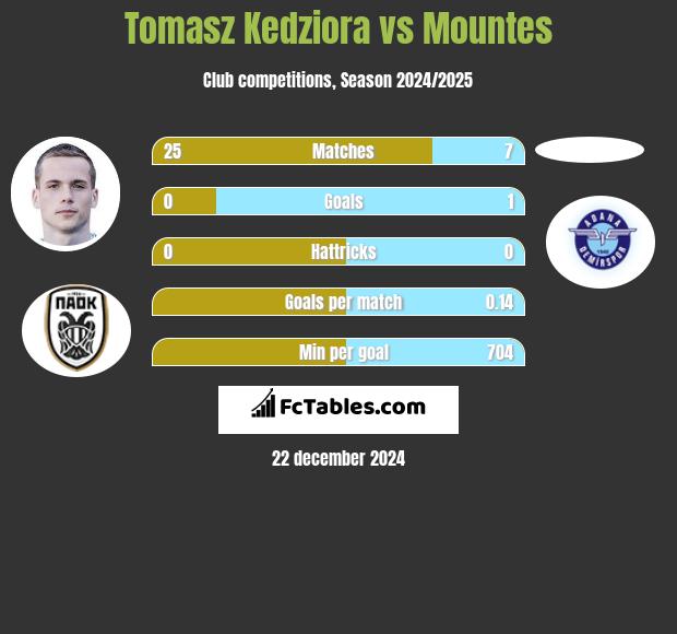 Tomasz Kedziora vs Mountes h2h player stats