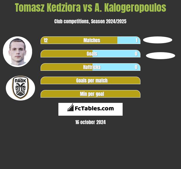 Tomasz Kędziora vs A. Kalogeropoulos h2h player stats