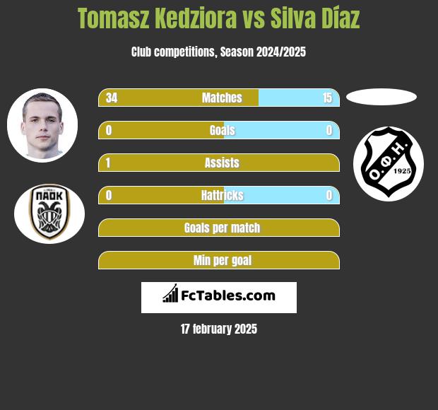 Tomasz Kędziora vs Silva Díaz h2h player stats