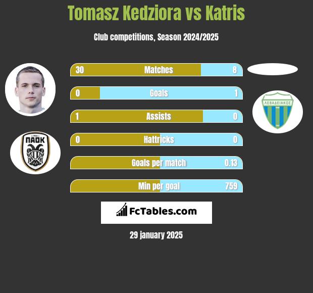 Tomasz Kędziora vs Katris h2h player stats