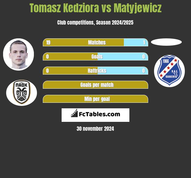 Tomasz Kedziora vs Matyjewicz h2h player stats