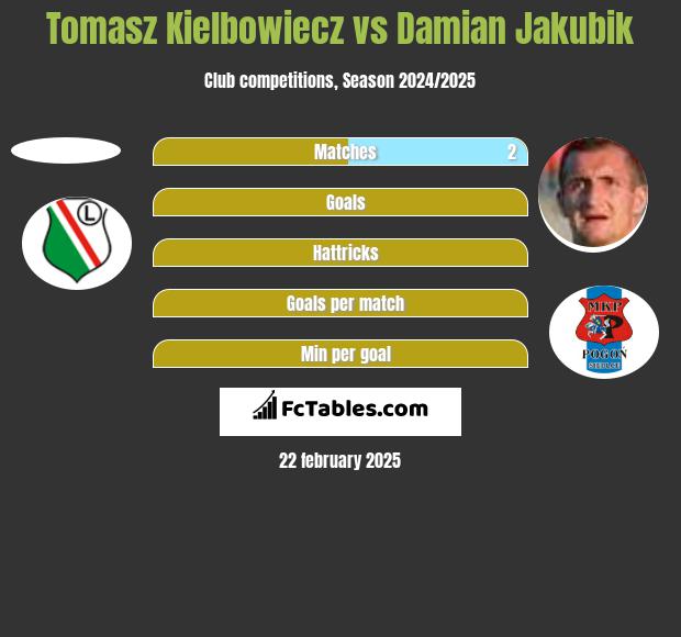 Tomasz Kielbowiecz vs Damian Jakubik h2h player stats