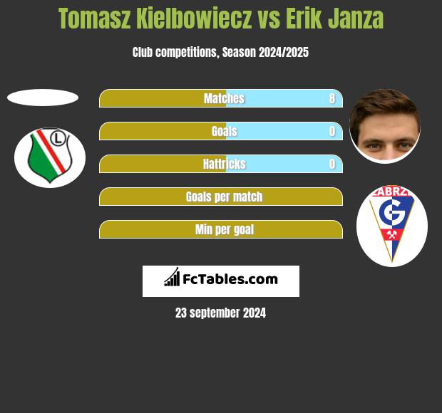 Tomasz Kielbowiecz vs Erik Janza h2h player stats