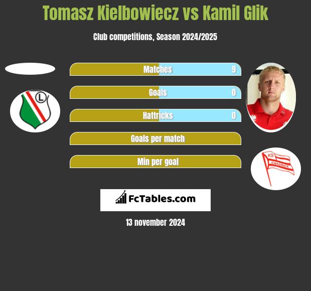 Tomasz Kiełbowicz vs Kamil Glik h2h player stats