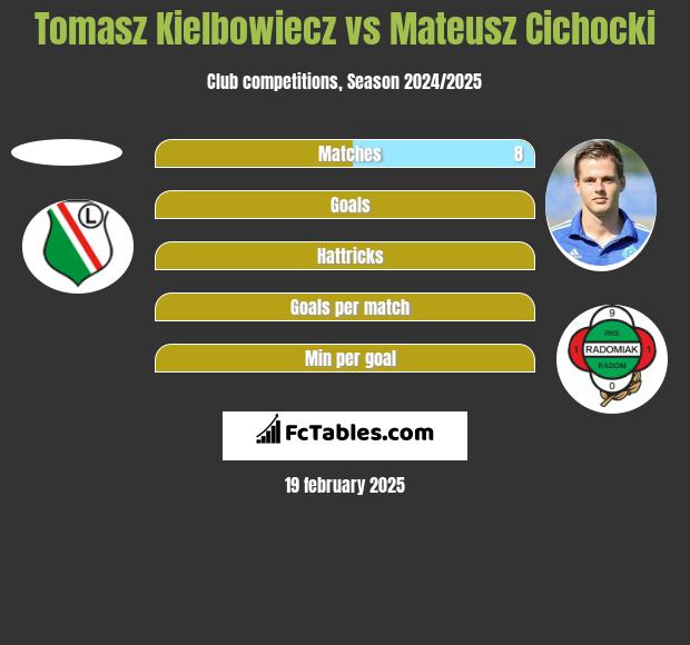 Tomasz Kielbowiecz vs Mateusz Cichocki h2h player stats