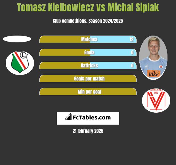 Tomasz Kielbowiecz vs Michal Siplak h2h player stats