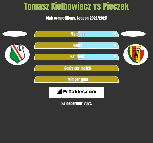 Tomasz Kiełbowicz vs Pieczek h2h player stats