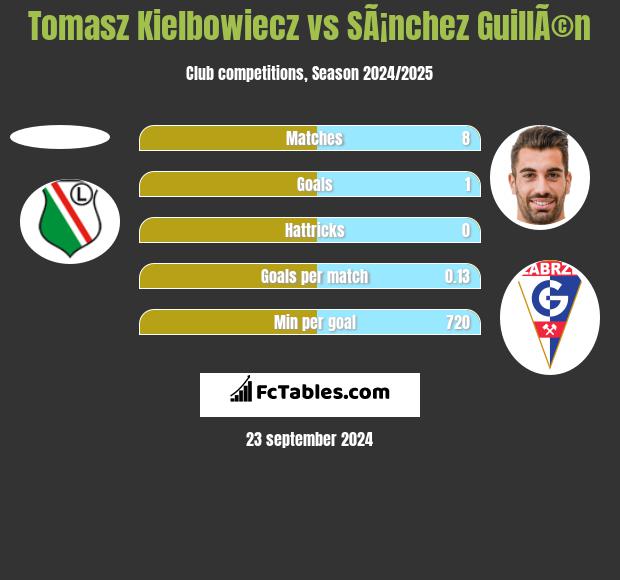 Tomasz Kielbowiecz vs SÃ¡nchez GuillÃ©n h2h player stats