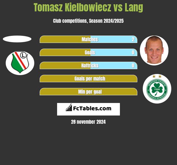 Tomasz Kiełbowicz vs Lang h2h player stats