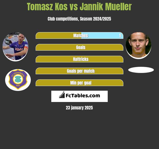 Tomasz Kos vs Jannik Mueller h2h player stats