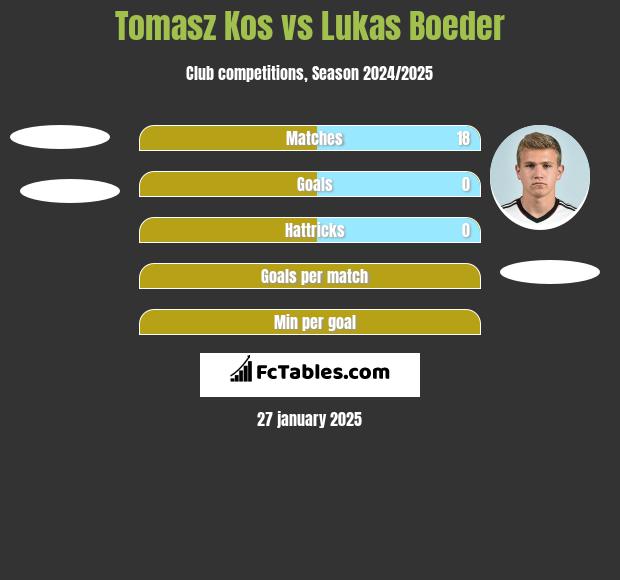 Tomasz Kos vs Lukas Boeder h2h player stats