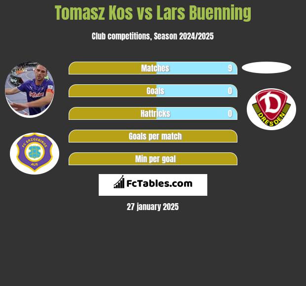 Tomasz Kos vs Lars Buenning h2h player stats