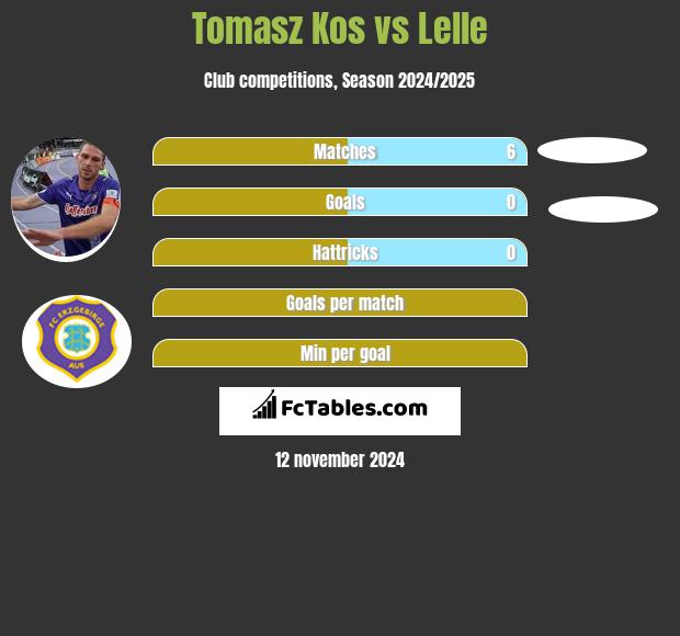 Tomasz Kos vs Lelle h2h player stats