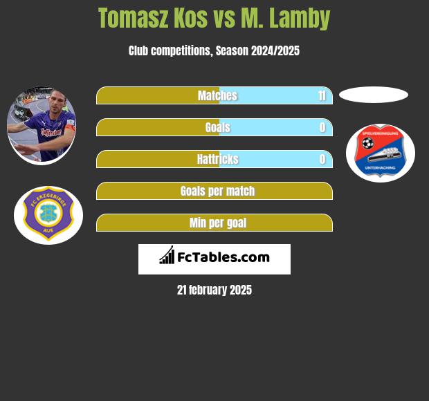 Tomasz Kos vs M. Lamby h2h player stats