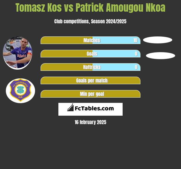 Tomasz Kos vs Patrick Amougou Nkoa h2h player stats