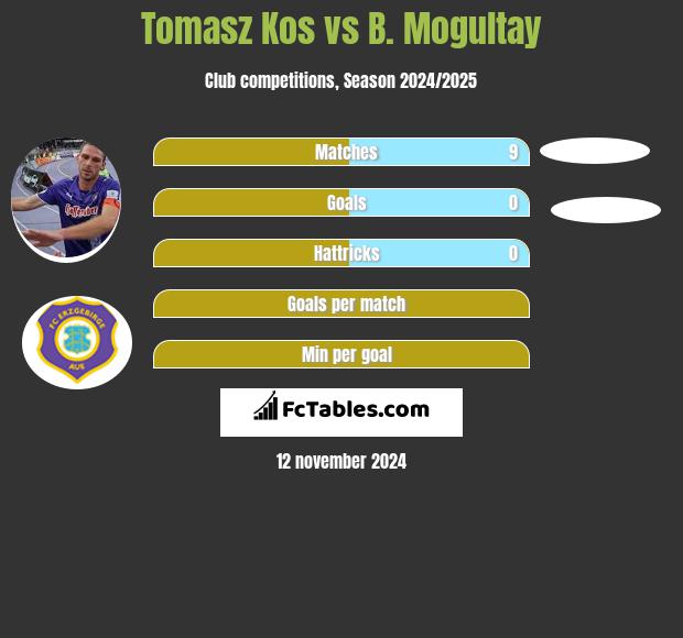 Tomasz Kos vs B. Mogultay h2h player stats