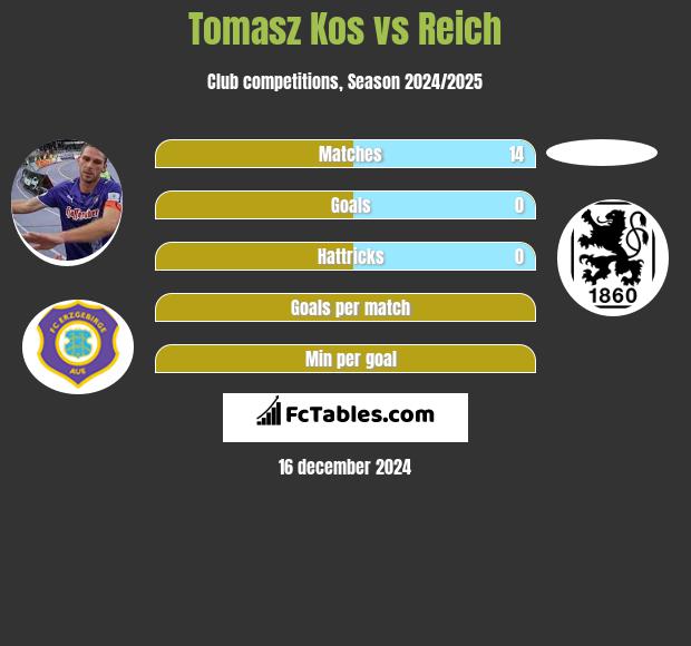 Tomasz Kos vs Reich h2h player stats