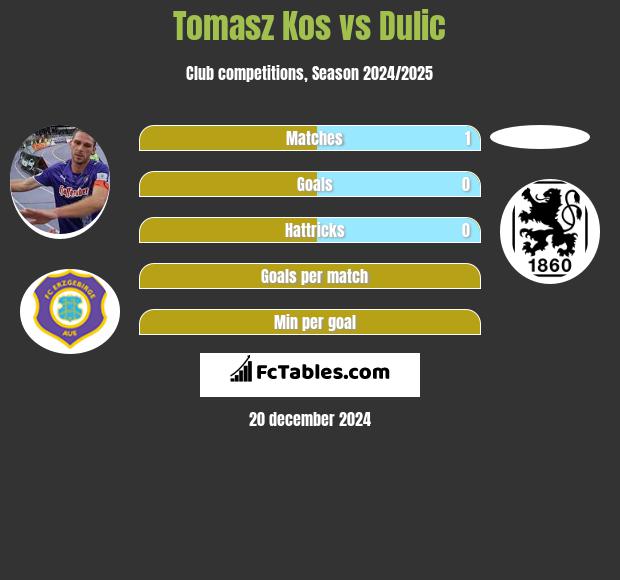 Tomasz Kos vs Dulic h2h player stats