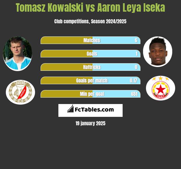 Tomasz Kowalski vs Aaron Leya Iseka h2h player stats