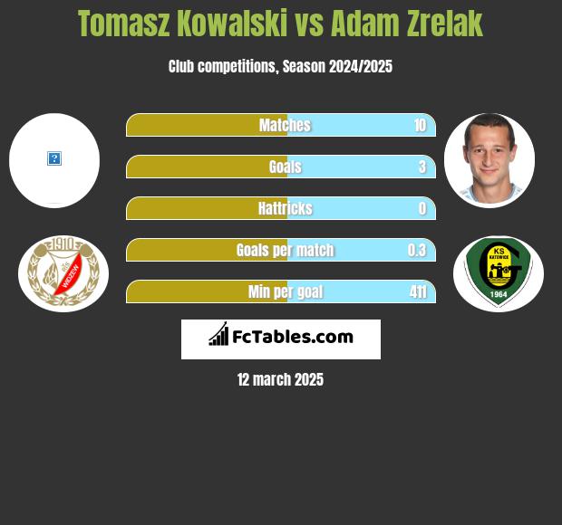 Tomasz Kowalski vs Adam Zrelak h2h player stats