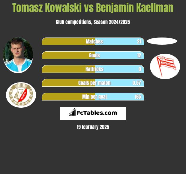 Tomasz Kowalski vs Benjamin Kaellman h2h player stats