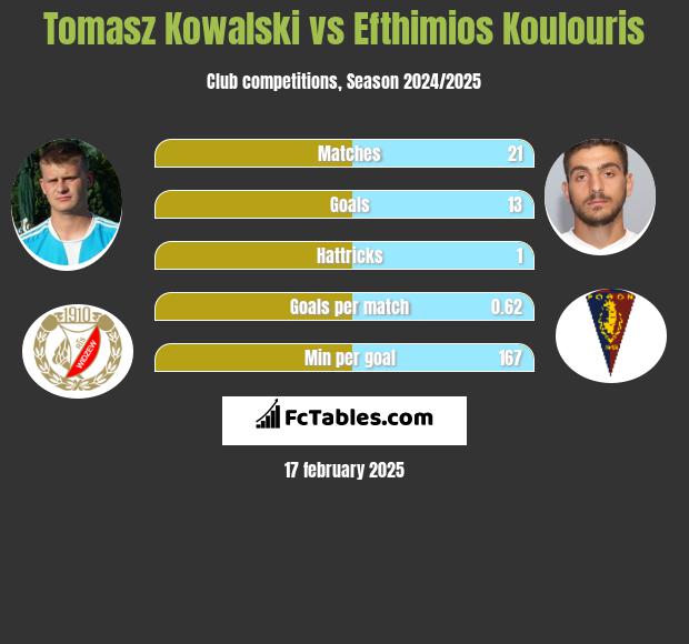 Tomasz Kowalski vs Efthimios Koulouris h2h player stats