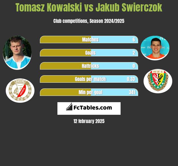 Tomasz Kowalski vs Jakub Świerczok h2h player stats