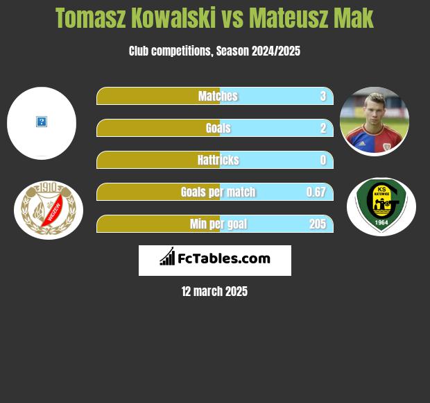 Tomasz Kowalski vs Mateusz Mak h2h player stats