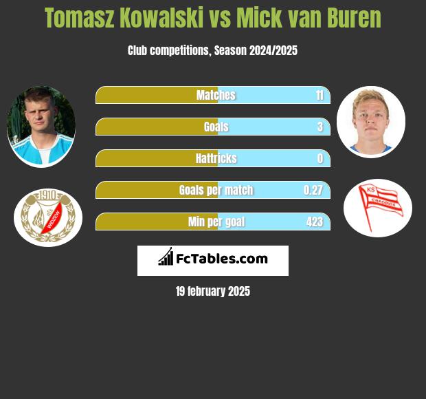 Tomasz Kowalski vs Mick van Buren h2h player stats