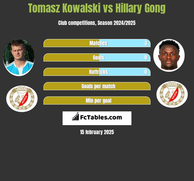 Tomasz Kowalski vs Hillary Gong h2h player stats