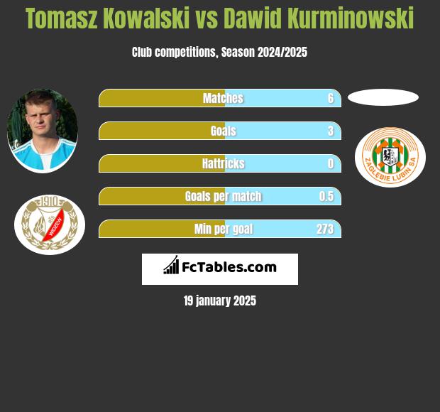 Tomasz Kowalski vs Dawid Kurminowski h2h player stats