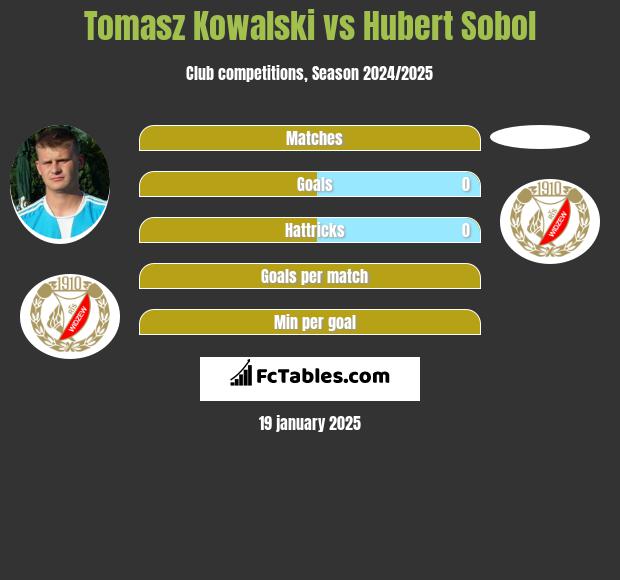 Tomasz Kowalski vs Hubert Sobol h2h player stats