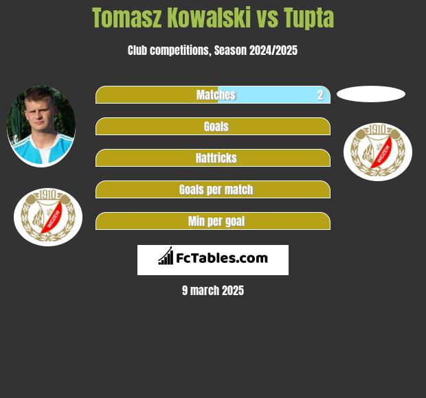 Tomasz Kowalski vs Tupta h2h player stats