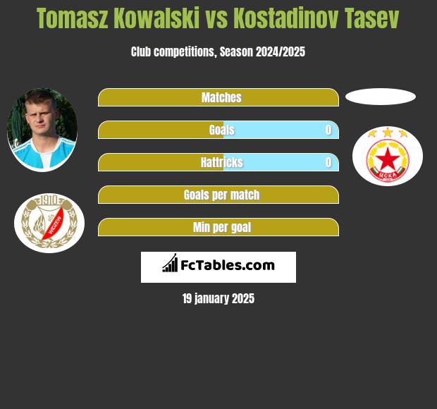 Tomasz Kowalski vs Kostadinov Tasev h2h player stats