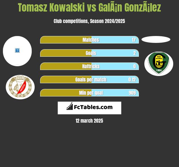 Tomasz Kowalski vs GalÃ¡n GonzÃ¡lez h2h player stats