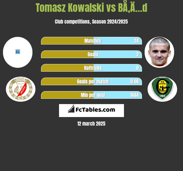 Tomasz Kowalski vs BÅ‚Ä…d h2h player stats