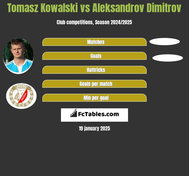 Tomasz Kowalski vs Aleksandrov Dimitrov h2h player stats