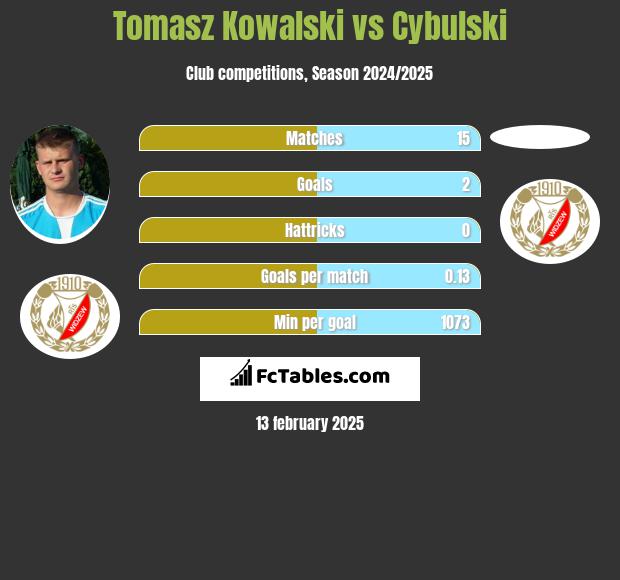 Tomasz Kowalski vs Cybulski h2h player stats