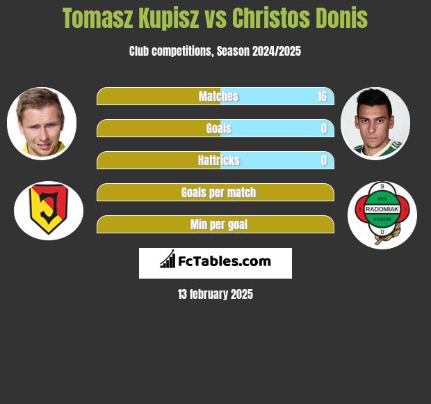 Tomasz Kupisz vs Christos Donis h2h player stats