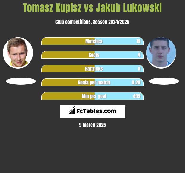 Tomasz Kupisz vs Jakub Łukowski h2h player stats