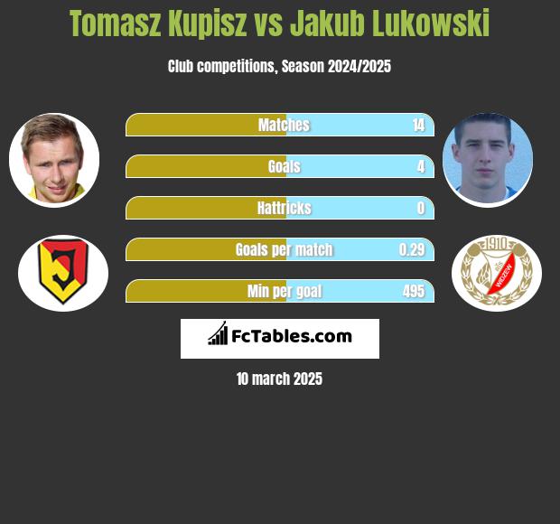 Tomasz Kupisz vs Jakub Lukowski h2h player stats