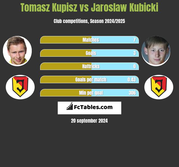 Tomasz Kupisz vs Jaroslaw Kubicki h2h player stats