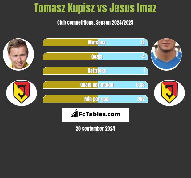 Tomasz Kupisz vs Jesus Imaz h2h player stats