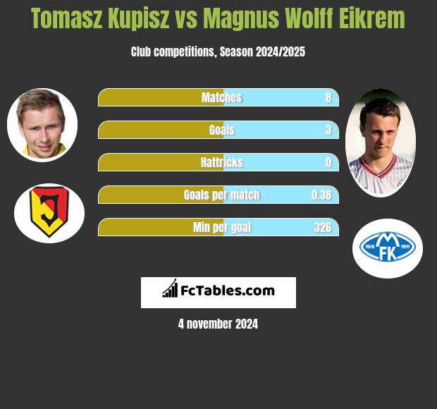 Tomasz Kupisz vs Magnus Wolff Eikrem h2h player stats