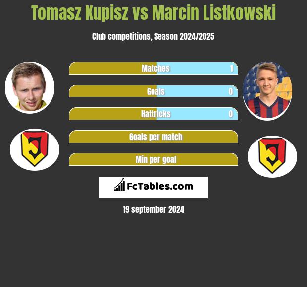 Tomasz Kupisz vs Marcin Listkowski h2h player stats