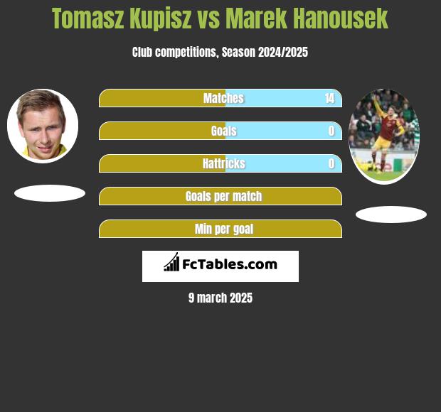 Tomasz Kupisz vs Marek Hanousek h2h player stats